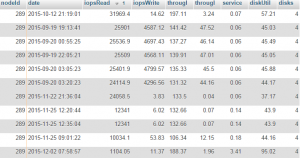 Periodic performance statistics from the 24k read IOPS node